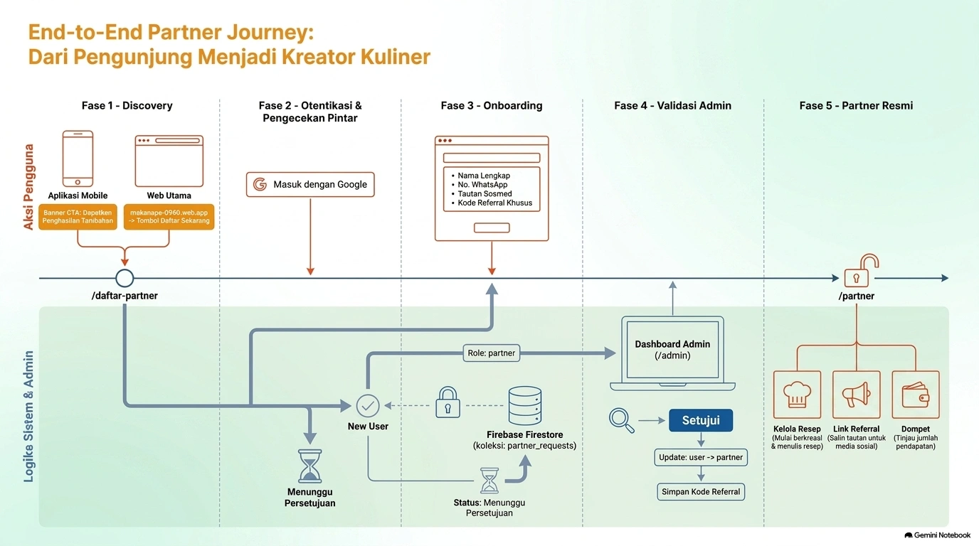 Partner Journey
